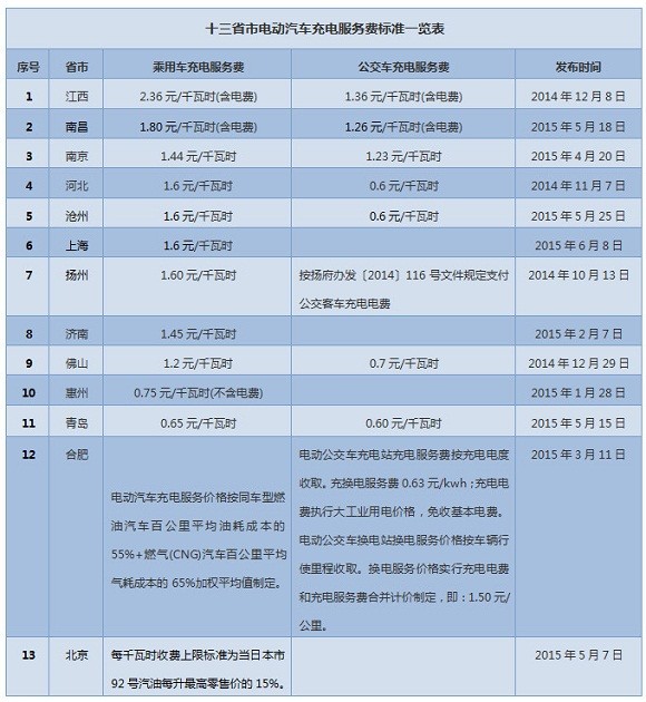 13省欲征收電動汽車充電服務費 能擺脫充電難？