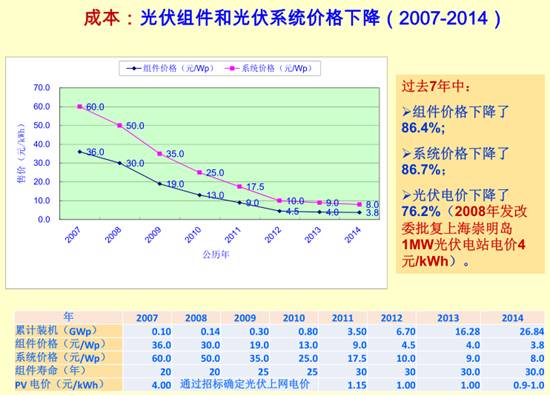 光伏組件和光伏系統成本下降