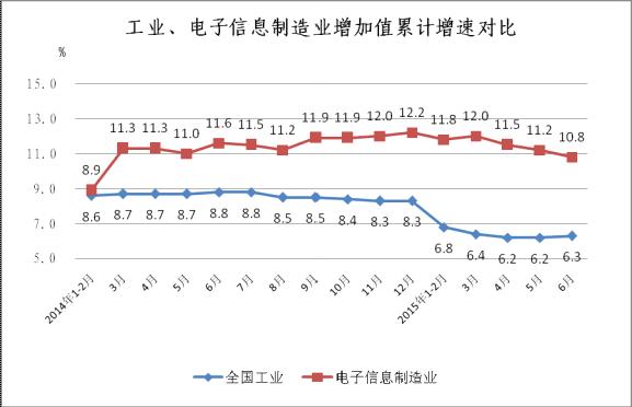 2014年至今工業(yè)與電子信息制造業(yè)增速對(duì)比情況
