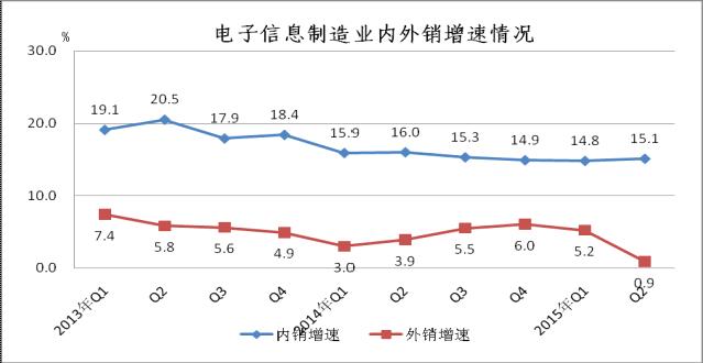 2013年至今內(nèi)外銷增速對(duì)比