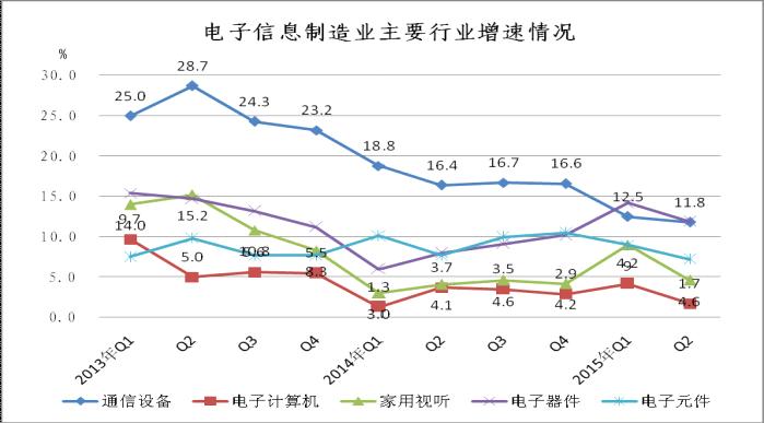 2013年至今主要行業(yè)銷售產(chǎn)值增速對(duì)比