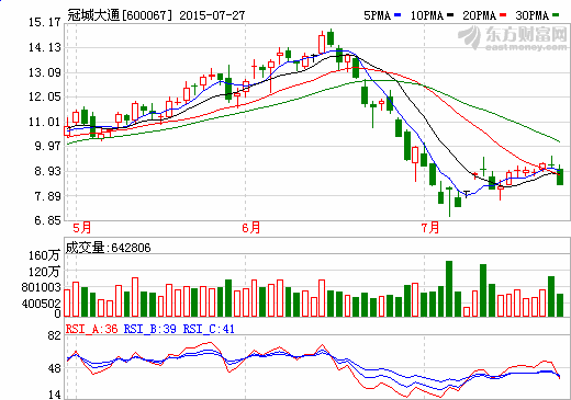 冠城大通中期凈利下滑17% 布局鋰電池新能源轉型