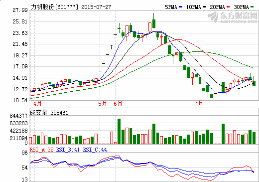 力帆股份擬3億收購物聯網公司 出資億元購山東恒宇20%股權