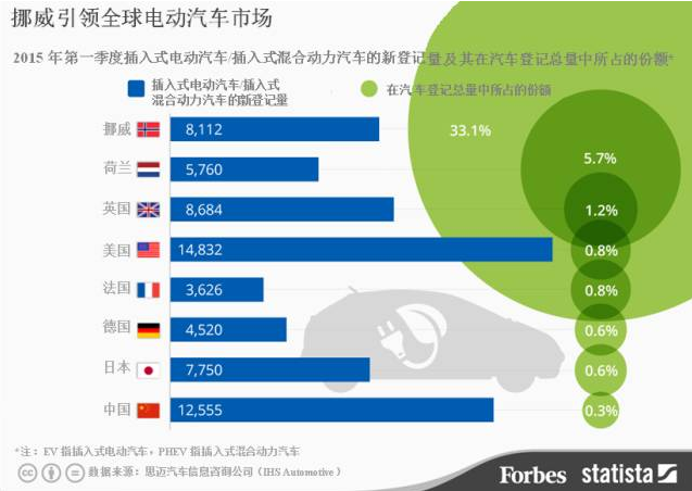 全球電動汽車第一市場:挪威模式中國能否復(fù)制 全球電動汽車第一市場:挪威模式中國能否復(fù)制