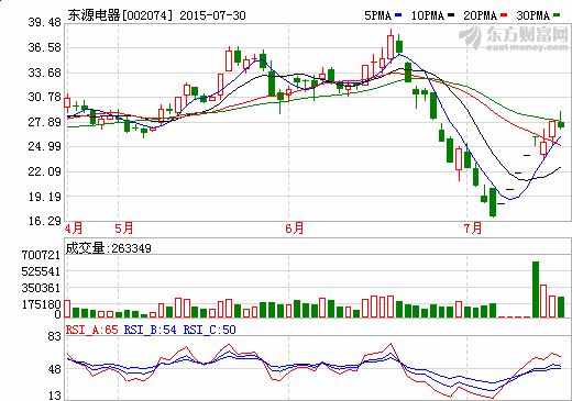 東源電器1-6月利潤大增214.16%  業績增厚源自國軒高科