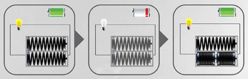 創(chuàng)意彈簧電池：可兩節(jié)串聯(lián)放入一節(jié)電池倉內(nèi)增加電量