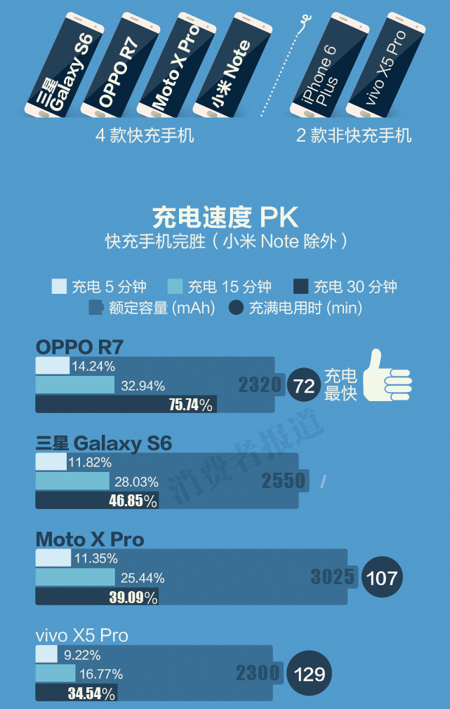 手機快速充電 哪款能救你所急？