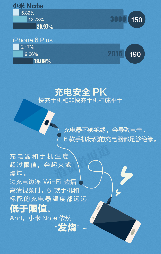手機快速充電 哪款能救你所急？