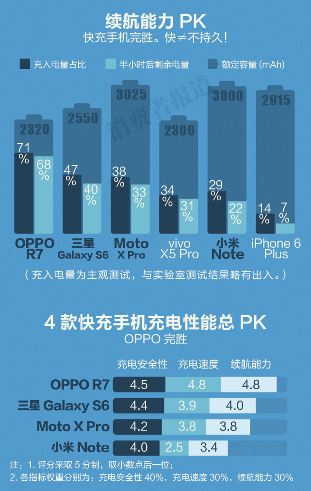 手機快速充電 哪款能救你所急？