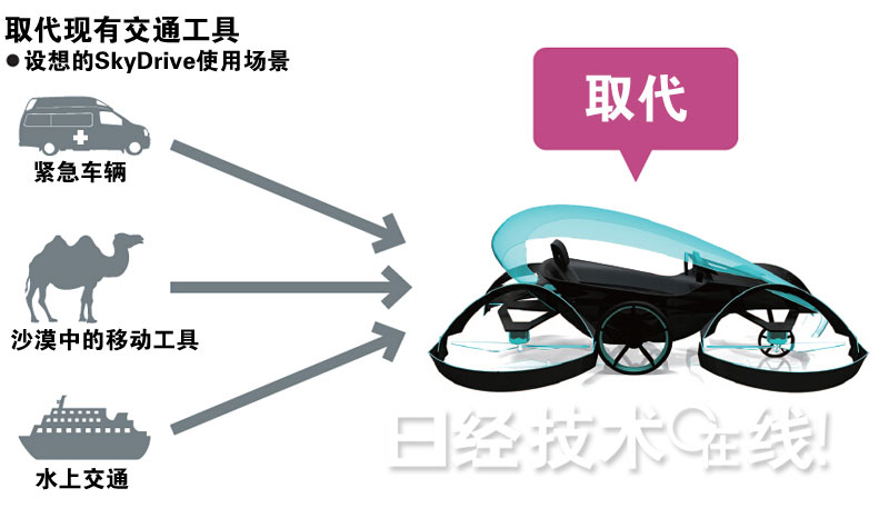 2020奧運(yùn)會夢成真：日本將推出全球最小的飛行車