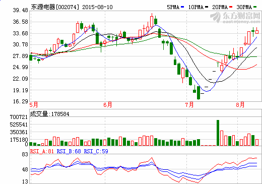 東源電器：加速研發復合三元材料電池