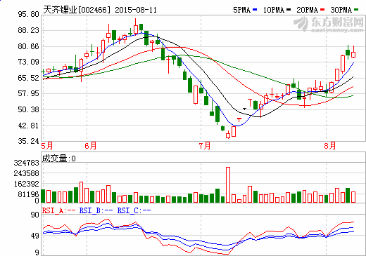 天齊鋰業(yè)擬推301萬(wàn)股限制性股票激勵(lì) 31.08元每股