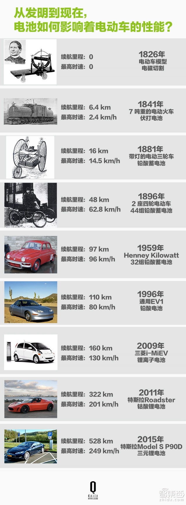 從手機到特斯拉 鋰電池這樣一步步改變世界 從手機到特斯拉 鋰電池這樣一步步改變世界