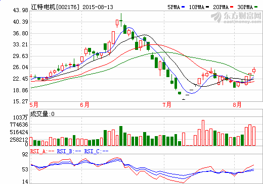 江特電機上半年營收超4億 新能源車電機收入增長 江特電機上半年營收超4億 新能源車電機收入增長