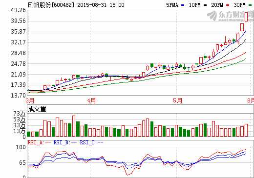 風帆股份擬注入144億元動力業務資產 募集資金139億