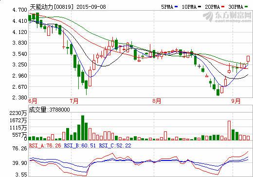 天能動(dòng)力：2015年中報(bào)凈利2.7億元 同比增近五倍