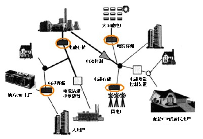 智能逆變儲能技術讓光伏發電更“守規則”