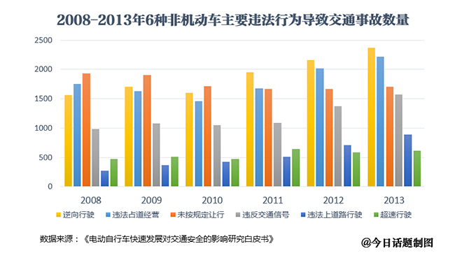 八成以上非機(jī)動車交通事故主角是電動自行車