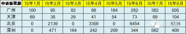 乘聯會：中國8月新能源乘用車銷量創新高至13801輛