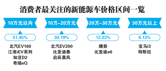 低價(jià)新能源車(chē)成搶手貨  價(jià)格因素是制約發(fā)展的瓶頸