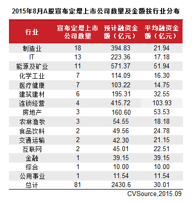 8月上市公司定增市場萎縮 53家完成663.56億元 8月上市公司定增市場萎縮 53家完成663.56億元