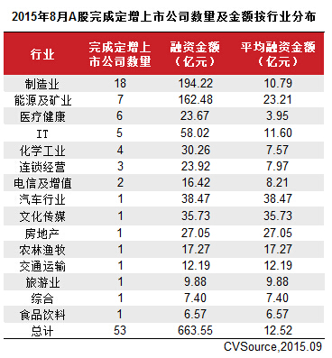 8月上市公司定增市場萎縮 53家完成663.56億元 8月上市公司定增市場萎縮 53家完成663.56億元