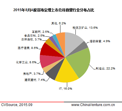 8月上市公司定增市場萎縮 53家完成663.56億元 8月上市公司定增市場萎縮 53家完成663.56億元