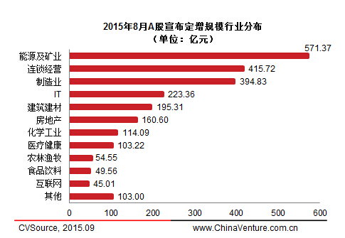 8月上市公司定增市場萎縮 53家完成663.56億元 8月上市公司定增市場萎縮 53家完成663.56億元