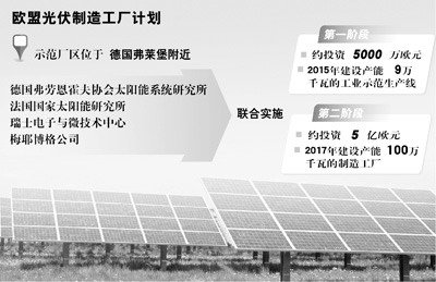 歐盟籌建全球最大光伏制造廠 復興光伏產業(yè)