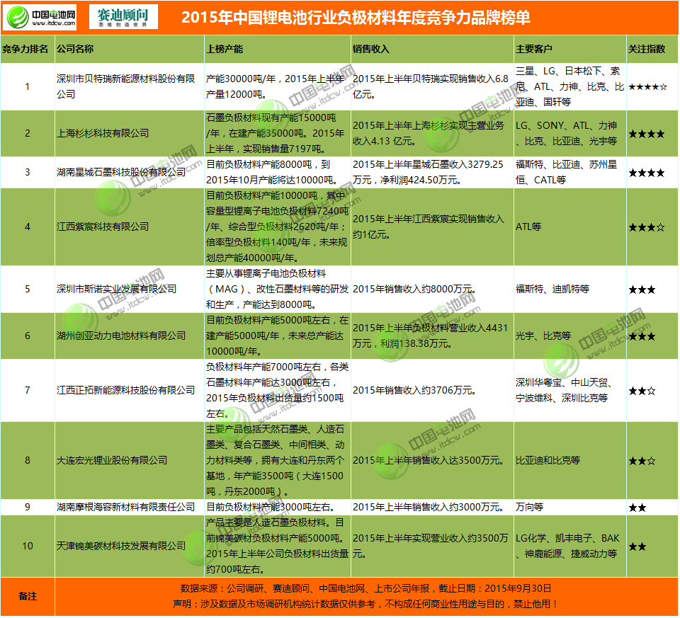 2015年鋰電池行業負極材料年度競爭力品牌榜單