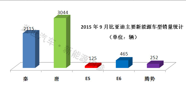比亞迪9月新能源車型銷量突破6000 同比大漲217%