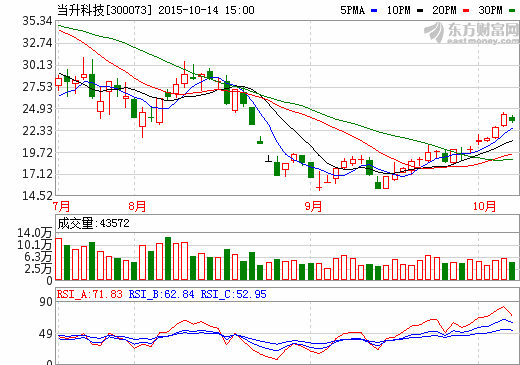 當升科技三季報凈利預增215%-240% 小型鋰電材料毛利下降