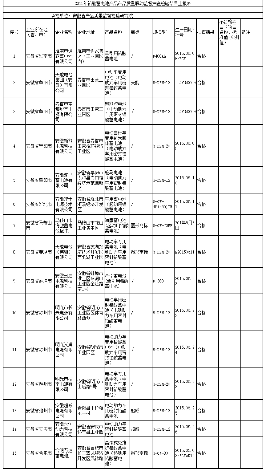 鉛酸蓄電池國家聯動監督抽查：安徽省15批次受檢樣品均合格