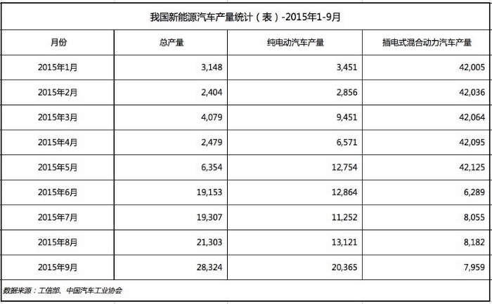 盤點(diǎn)1-9月我國新能源汽車產(chǎn)銷 還有這些你不知道的事