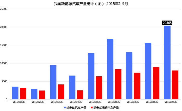 盤點(diǎn)1-9月我國新能源汽車產(chǎn)銷 還有這些你不知道的事