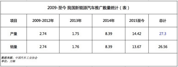 盤點(diǎn)1-9月我國新能源汽車產(chǎn)銷 還有這些你不知道的事