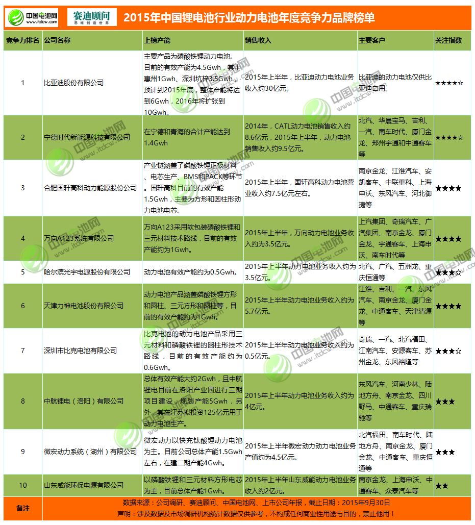 2015年中國鋰電池行業(yè)動(dòng)力電池年度競爭力品牌榜單