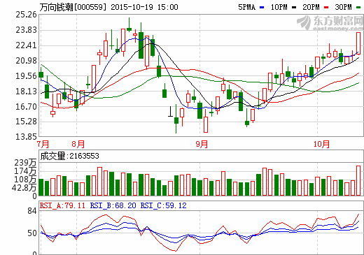 萬(wàn)向錢(qián)潮：1-9月?tīng)I(yíng)業(yè)收入72.64億元  證金現(xiàn)身大股東榜