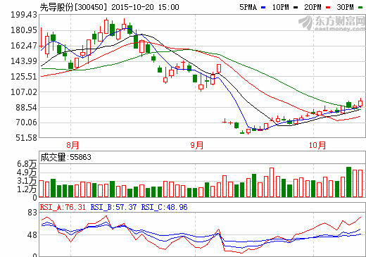 先導(dǎo)股份三季報(bào)凈利增247% 匯金為第二大流通股東
