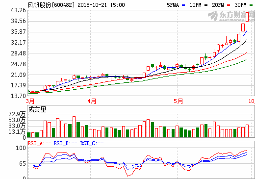風帆股份22日復牌 擬獲注百億動力業務資產