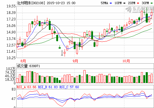 滄州明珠：1-9月營業(yè)收入15.8億元  隔膜業(yè)務快速增長