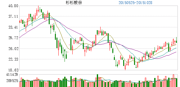 杉杉股份：1-9月凈利潤(rùn)6.66億元 同比大增341.28%