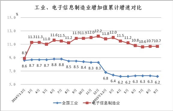 工信部：1-9月中國手機行業(yè)生產121410萬臺