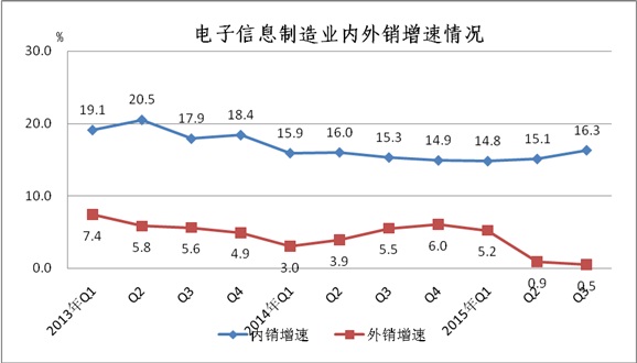 工信部:2015年1-9月電子信息制造業運行情況 工信部:2015年1-9月電子信息制造業運行情況
