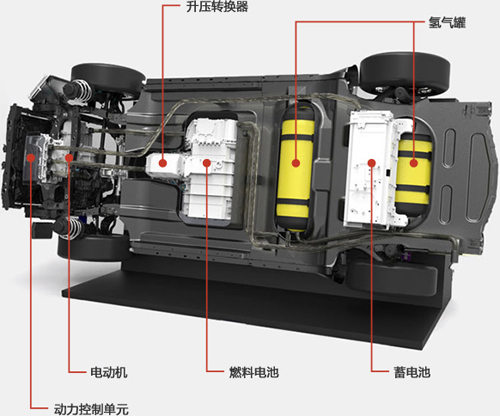 燃料電池汽車全產業鏈深度研究： 政策為帆 “氫”心起航