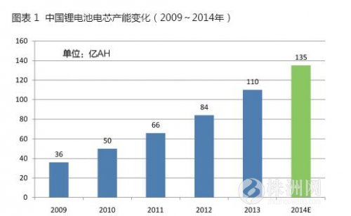2015年中國鋰電池設(shè)備市場規(guī)模預(yù)計將達75億元