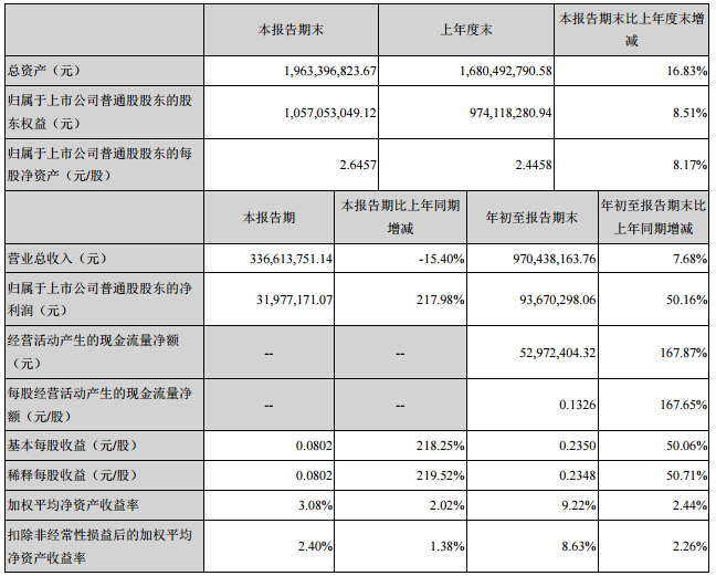億緯鋰能1-9月鋰原電池營(yíng)收5.34億 鋰離子電池營(yíng)收1.87億 億緯鋰能1-9月鋰原電池營(yíng)收5.34億 鋰離子電池營(yíng)收1.87億