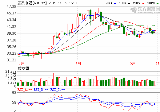 正泰電器獲注94億元光伏資產 開拓新能源業務 正泰電器獲注94億元光伏資產 開拓新能源業務