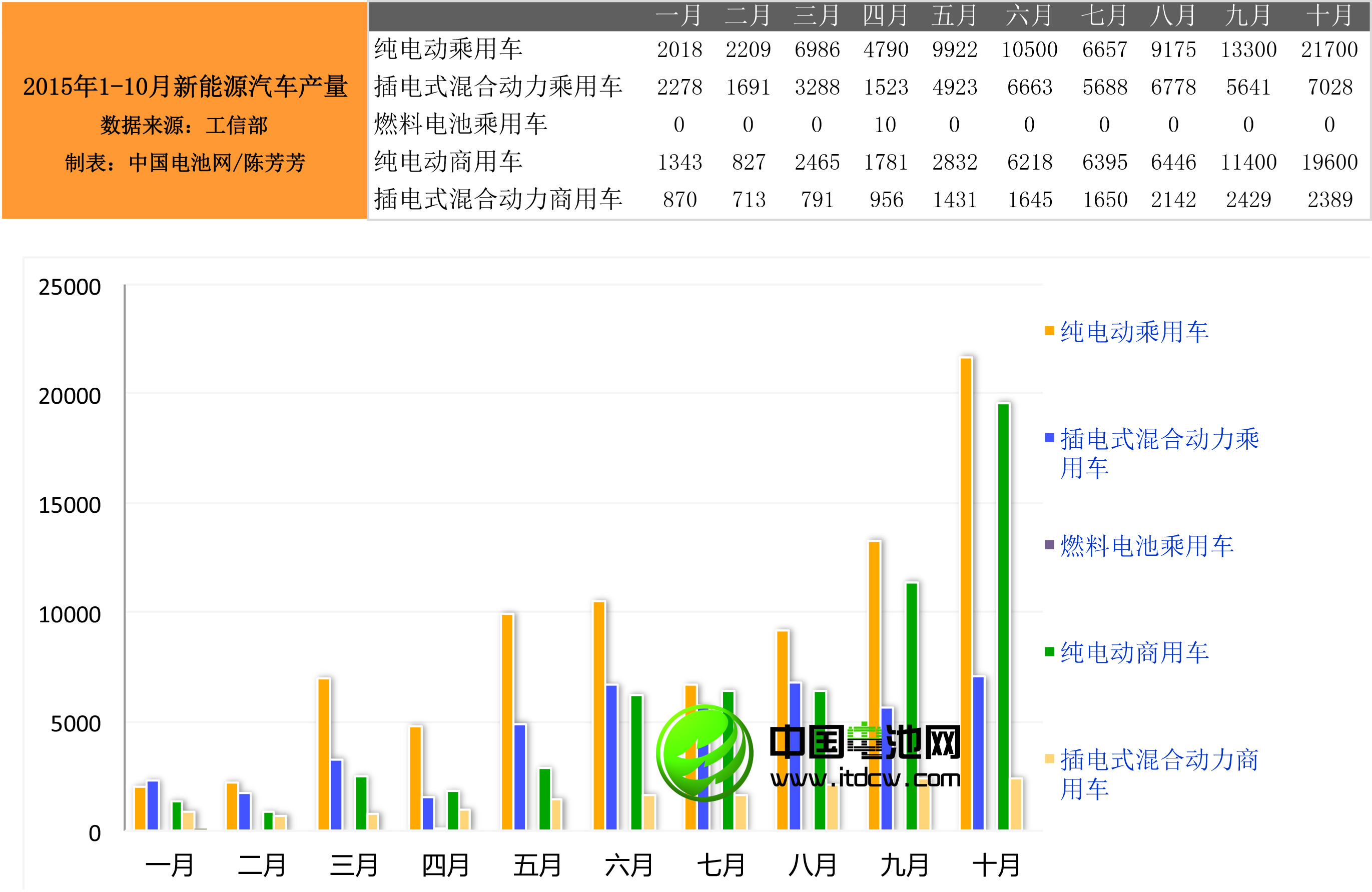 2015年1-10月新能源汽車產(chǎn)銷情況統(tǒng)計(jì)