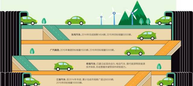十二五收官在即 “國家隊”新能源汽車成績如何？